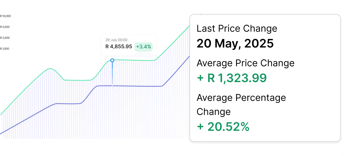 Price Change Intelligence Dashboard