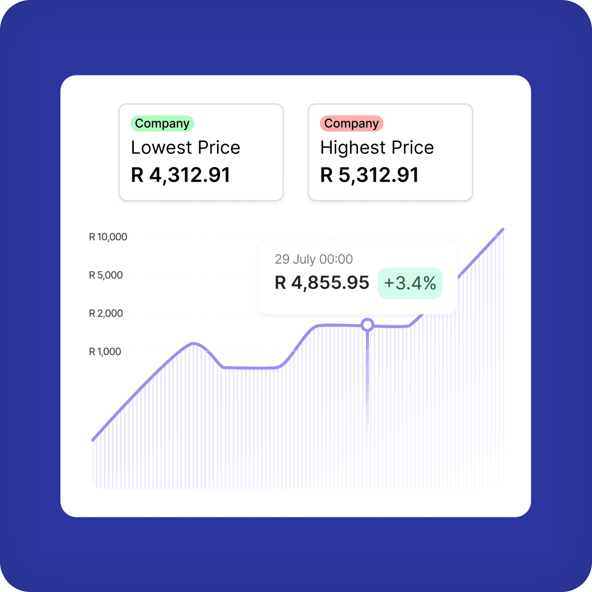 Price history chart with trends